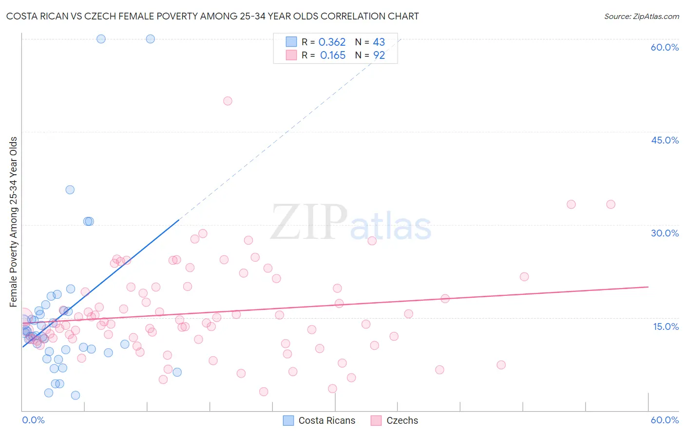 Costa Rican vs Czech Female Poverty Among 25-34 Year Olds