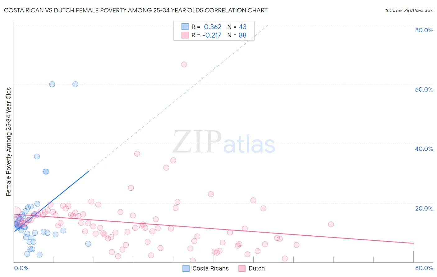 Costa Rican vs Dutch Female Poverty Among 25-34 Year Olds