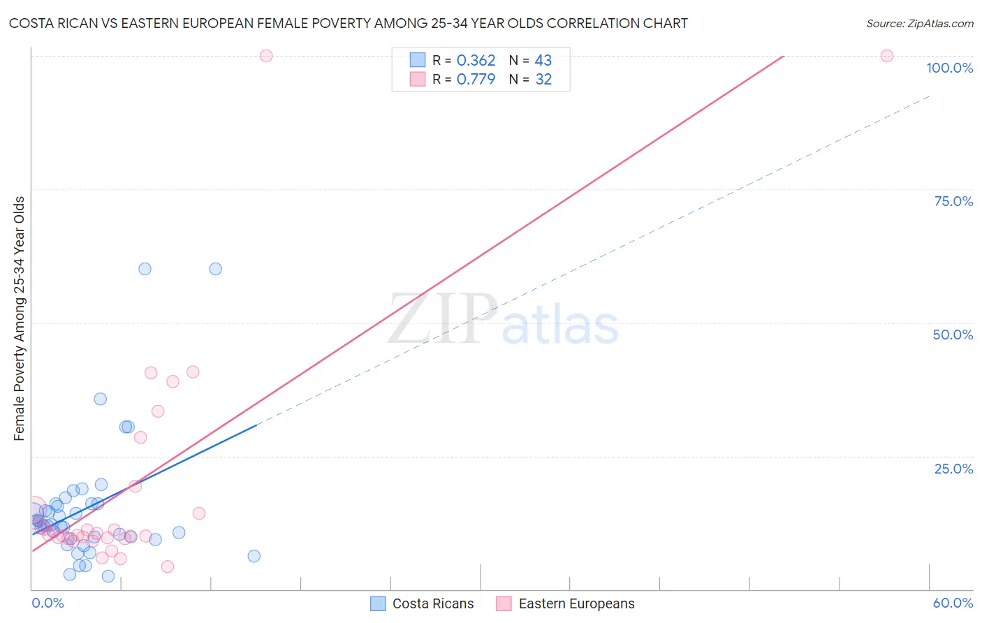 Costa Rican vs Eastern European Female Poverty Among 25-34 Year Olds