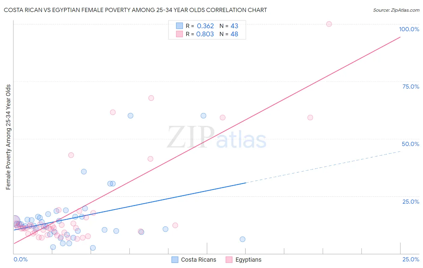 Costa Rican vs Egyptian Female Poverty Among 25-34 Year Olds