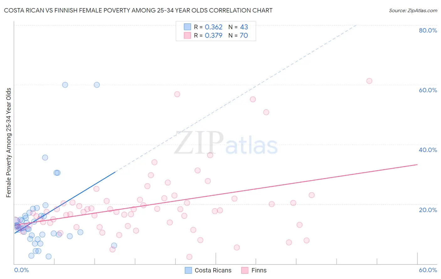 Costa Rican vs Finnish Female Poverty Among 25-34 Year Olds