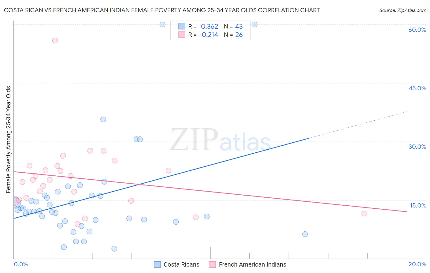 Costa Rican vs French American Indian Female Poverty Among 25-34 Year Olds
