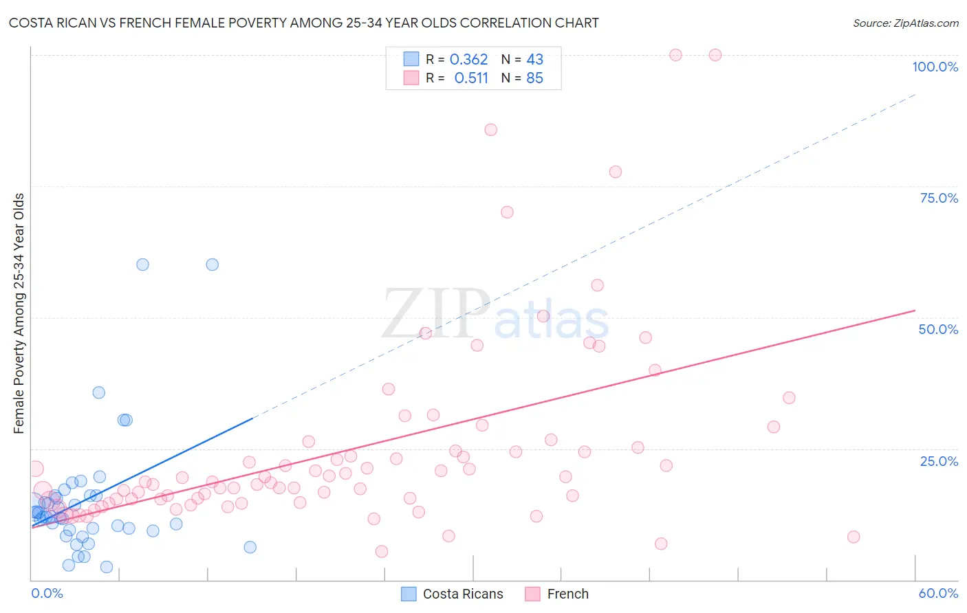 Costa Rican vs French Female Poverty Among 25-34 Year Olds