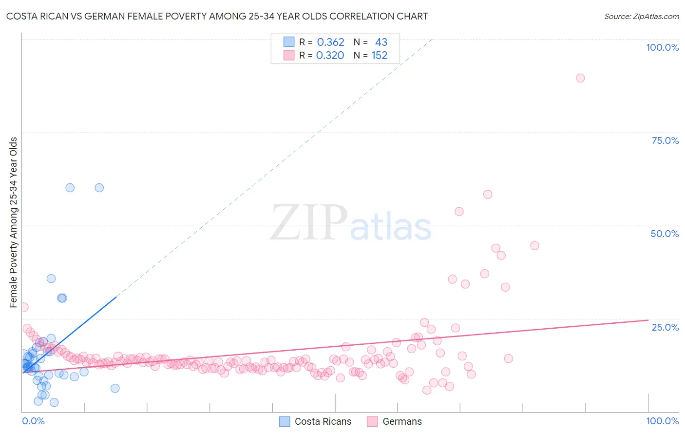 Costa Rican vs German Female Poverty Among 25-34 Year Olds