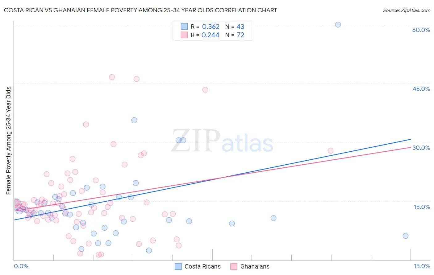 Costa Rican vs Ghanaian Female Poverty Among 25-34 Year Olds