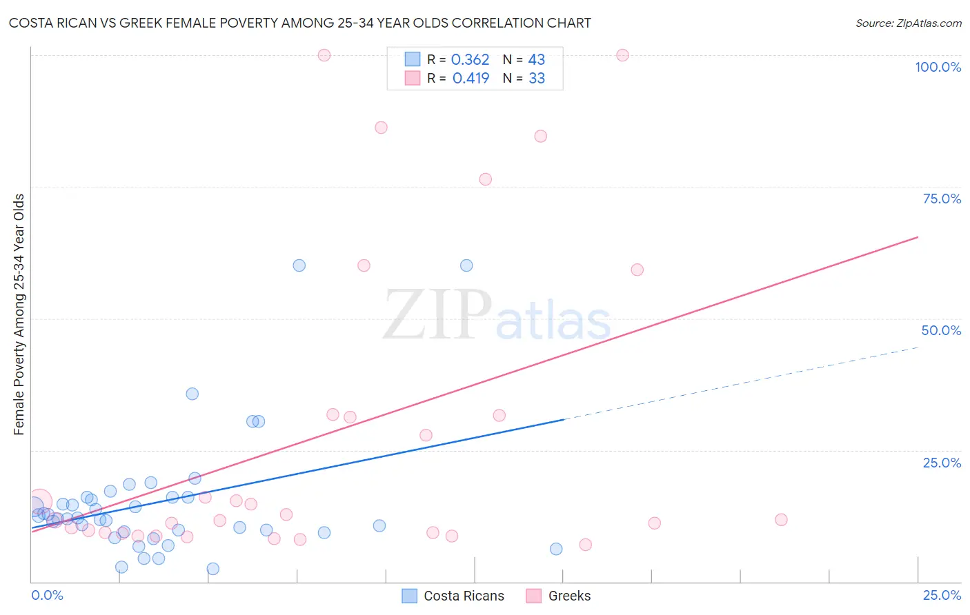 Costa Rican vs Greek Female Poverty Among 25-34 Year Olds