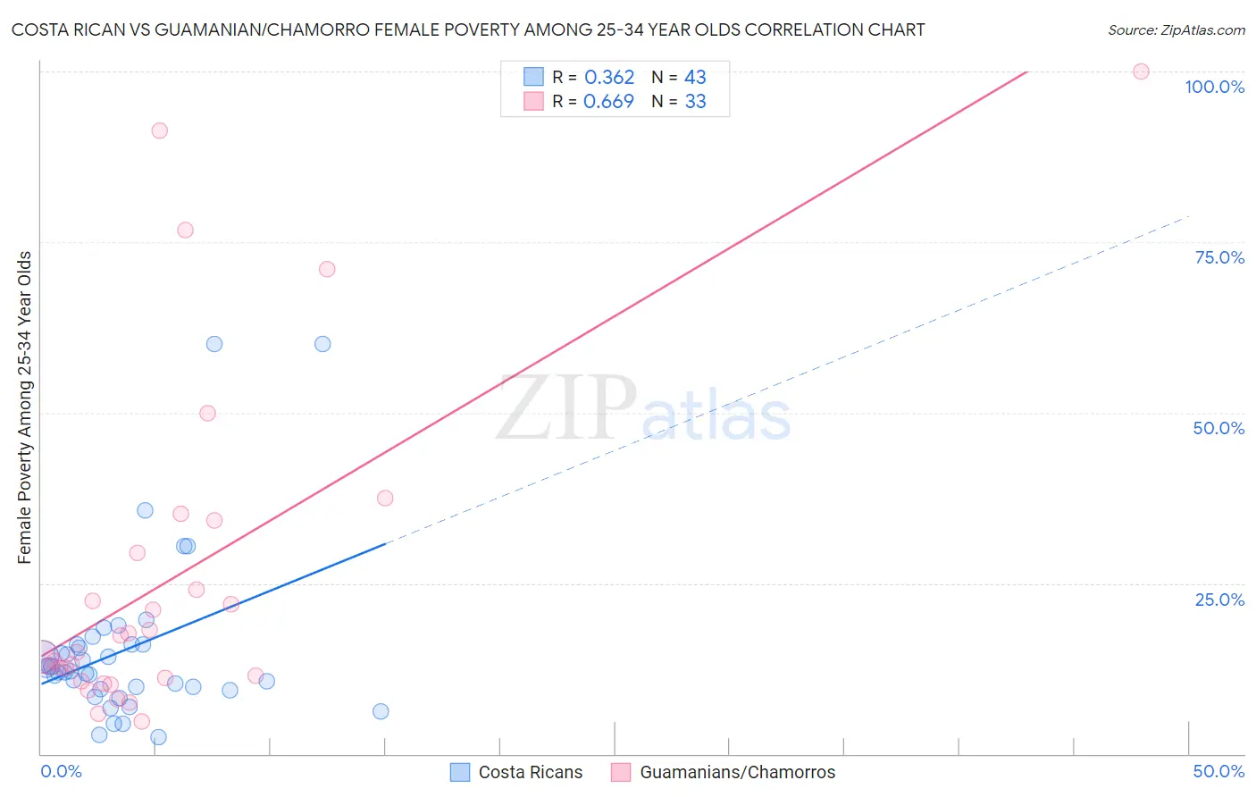 Costa Rican vs Guamanian/Chamorro Female Poverty Among 25-34 Year Olds