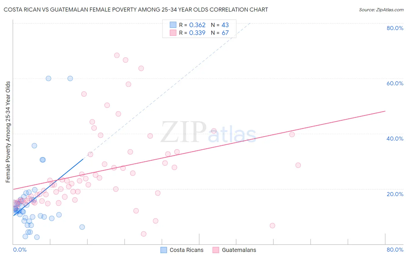 Costa Rican vs Guatemalan Female Poverty Among 25-34 Year Olds