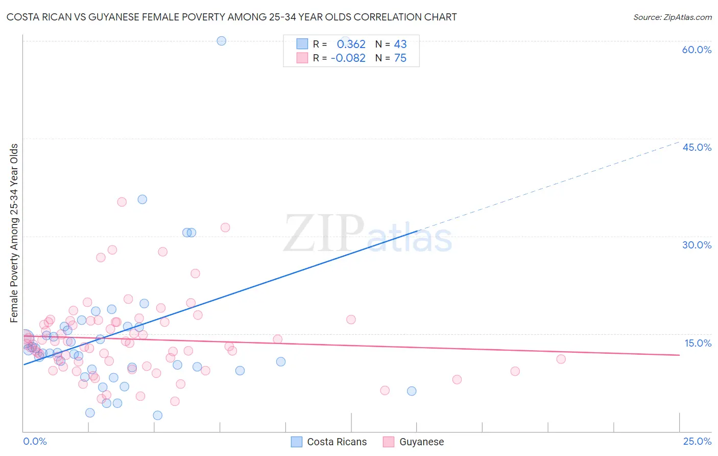 Costa Rican vs Guyanese Female Poverty Among 25-34 Year Olds