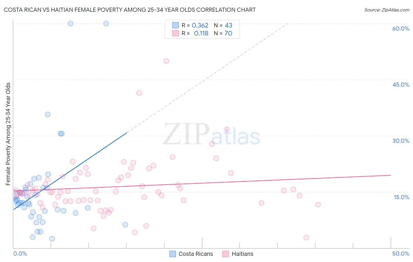 Costa Rican vs Haitian Female Poverty Among 25-34 Year Olds