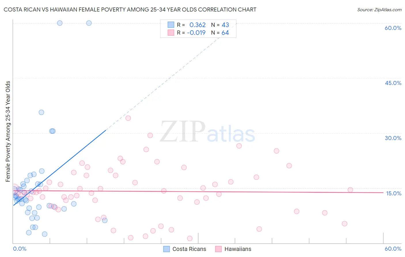 Costa Rican vs Hawaiian Female Poverty Among 25-34 Year Olds