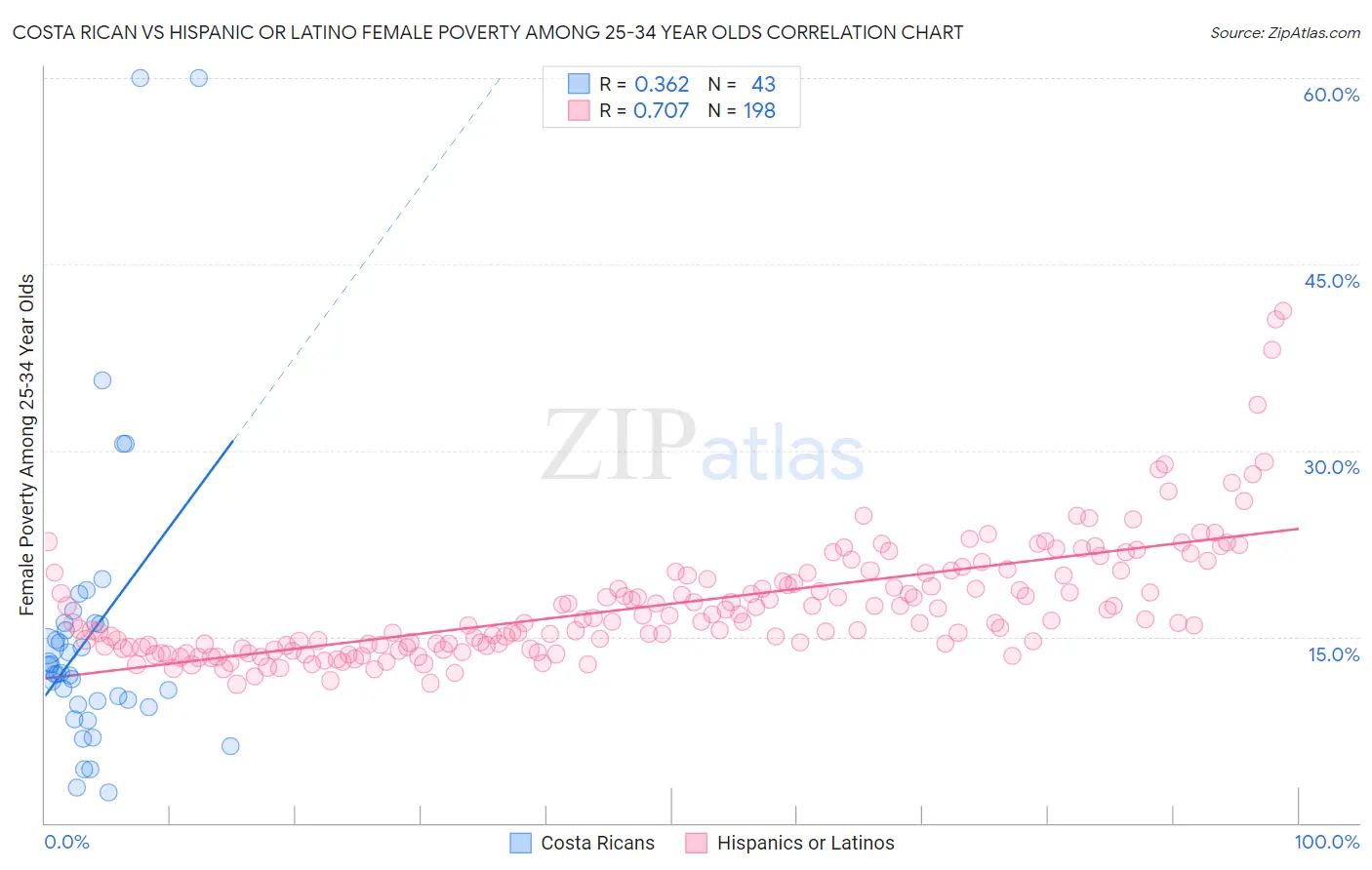 Costa Rican vs Hispanic or Latino Female Poverty Among 25-34 Year Olds
