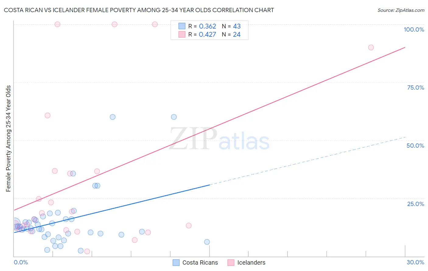 Costa Rican vs Icelander Female Poverty Among 25-34 Year Olds