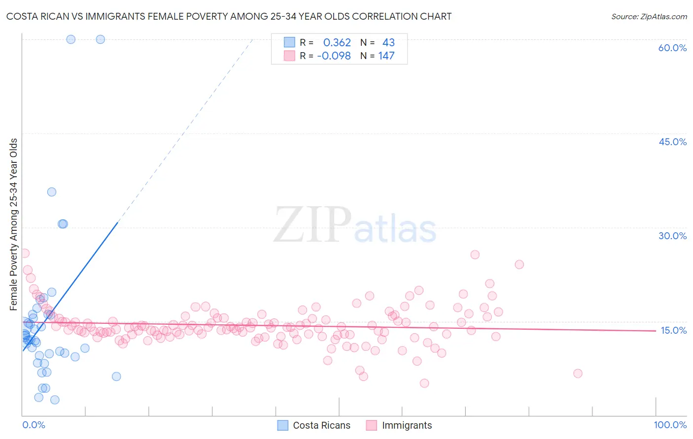 Costa Rican vs Immigrants Female Poverty Among 25-34 Year Olds