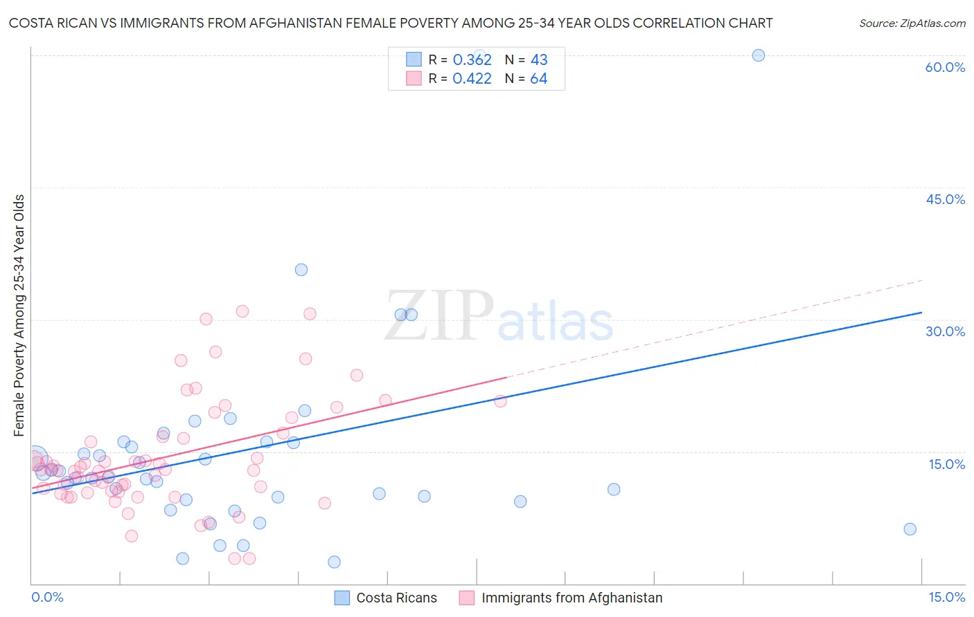 Costa Rican vs Immigrants from Afghanistan Female Poverty Among 25-34 Year Olds