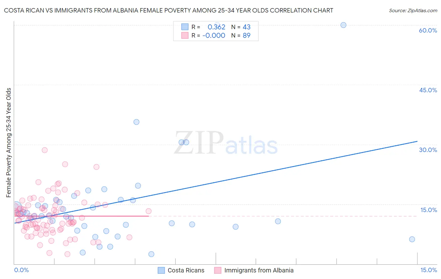 Costa Rican vs Immigrants from Albania Female Poverty Among 25-34 Year Olds