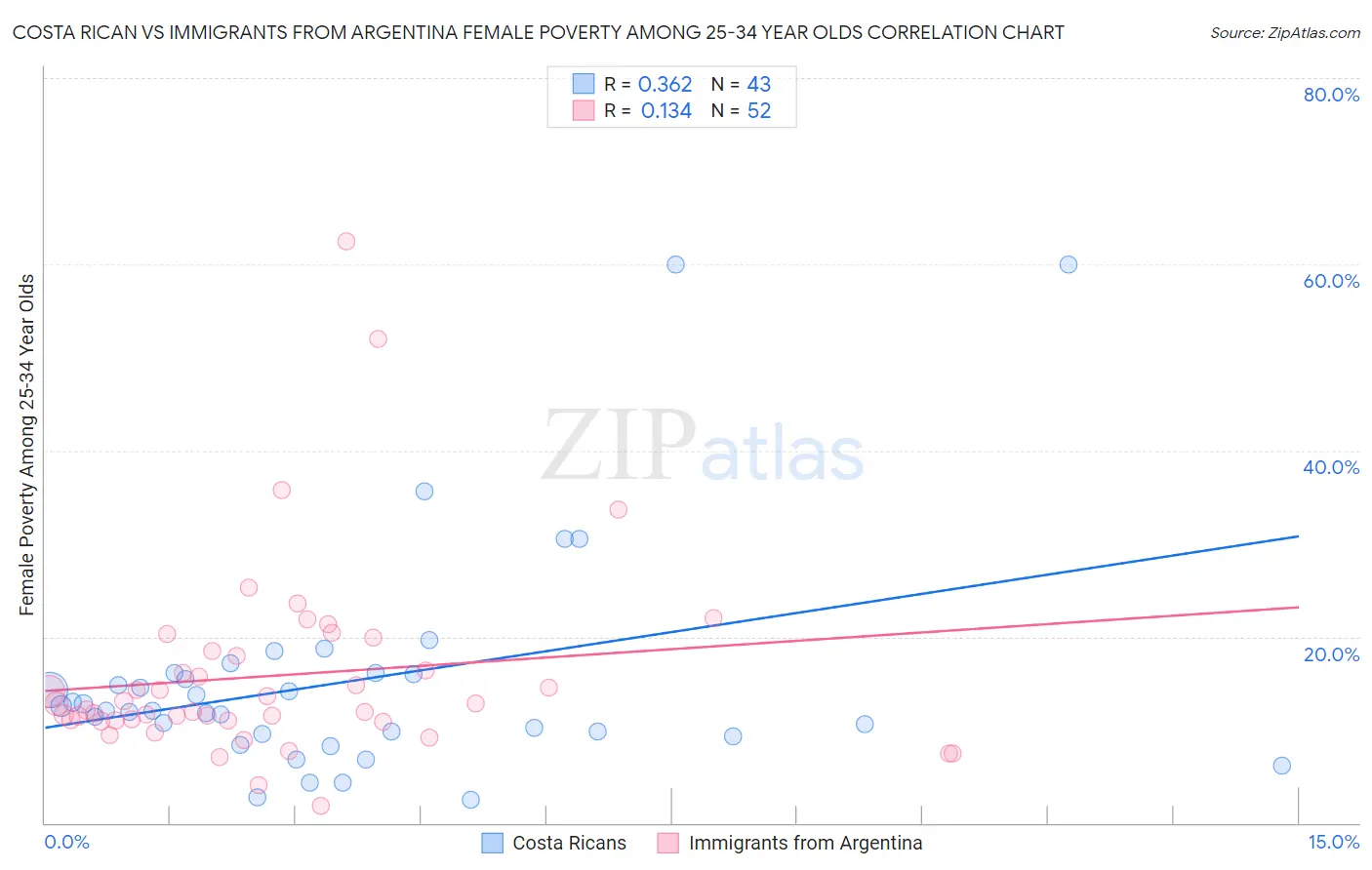 Costa Rican vs Immigrants from Argentina Female Poverty Among 25-34 Year Olds