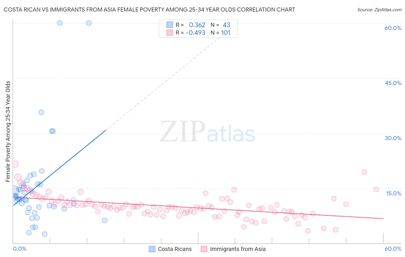 Costa Rican vs Immigrants from Asia Female Poverty Among 25-34 Year Olds