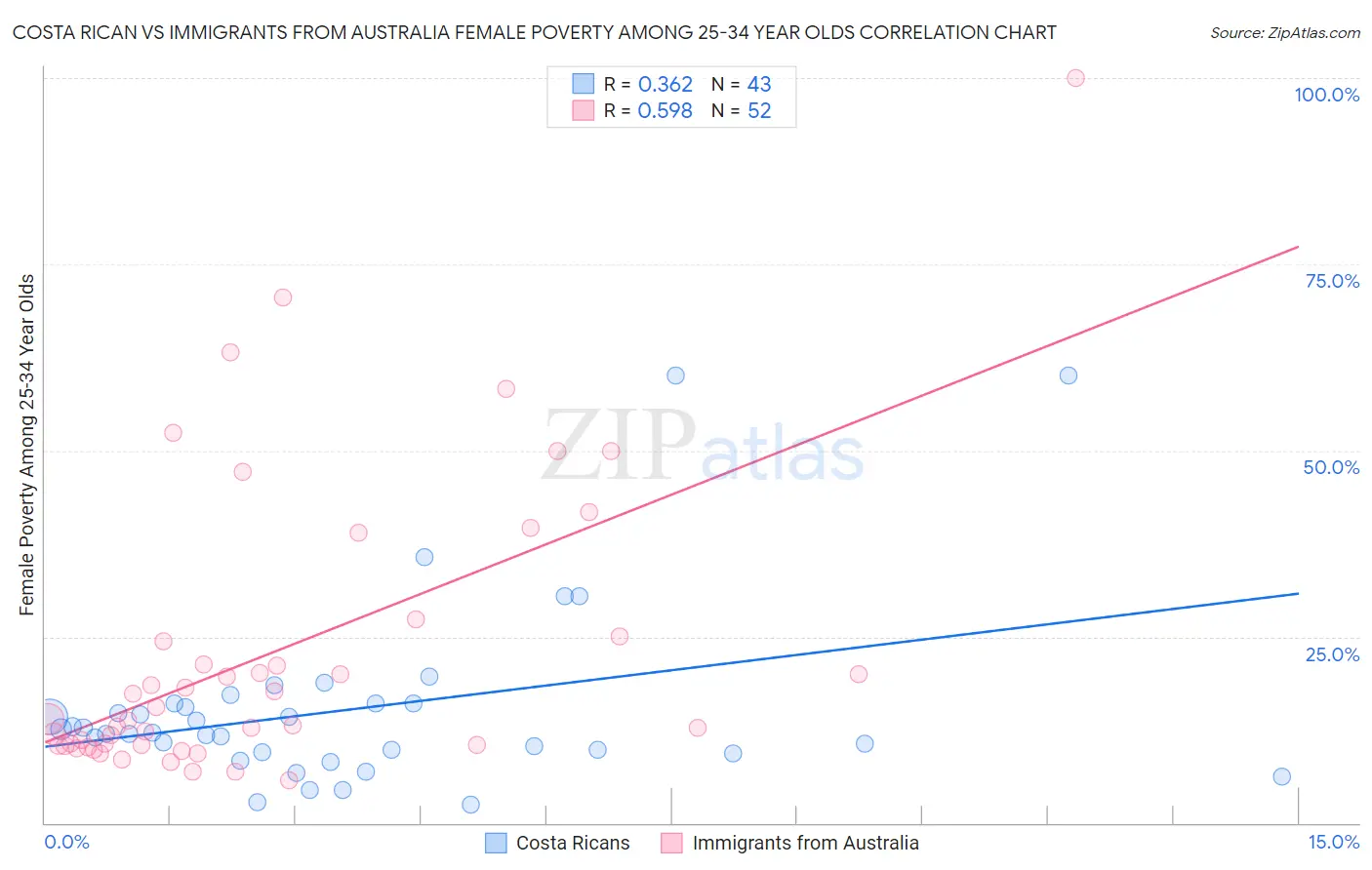 Costa Rican vs Immigrants from Australia Female Poverty Among 25-34 Year Olds