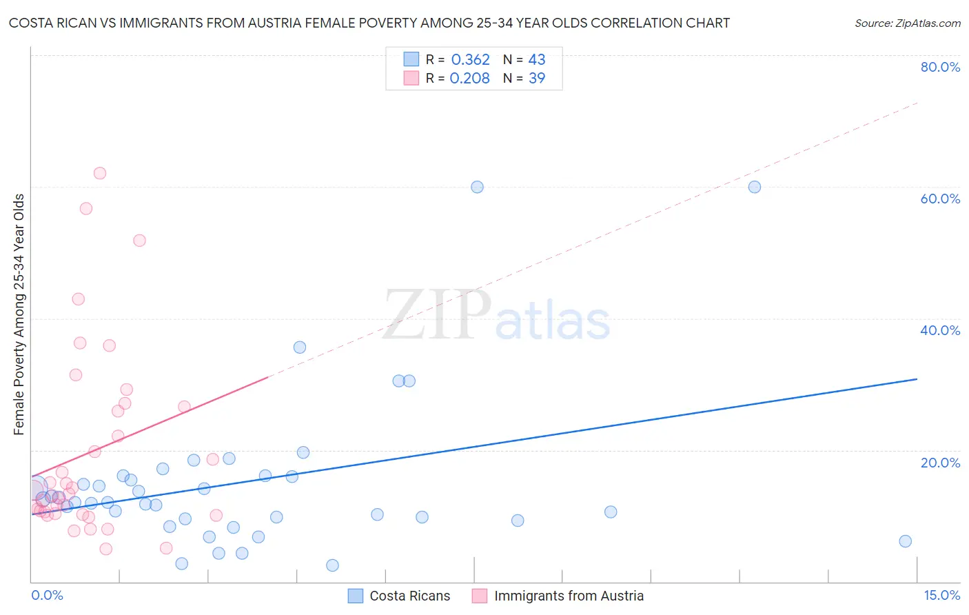 Costa Rican vs Immigrants from Austria Female Poverty Among 25-34 Year Olds