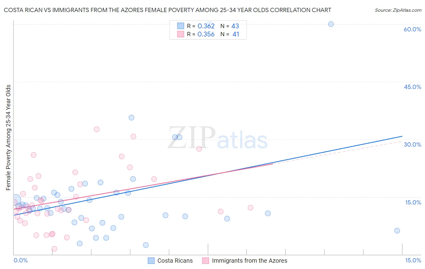 Costa Rican vs Immigrants from the Azores Female Poverty Among 25-34 Year Olds