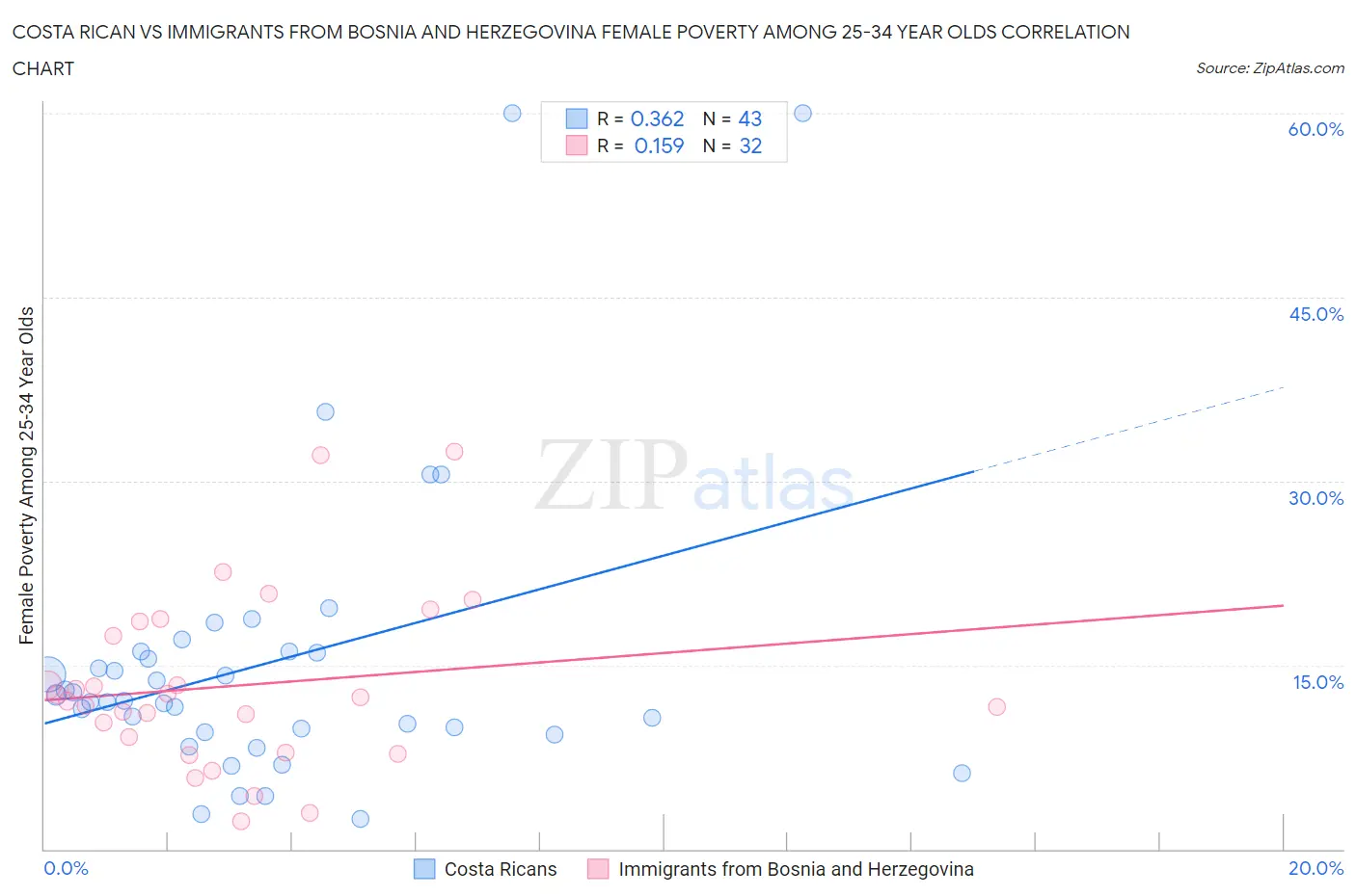 Costa Rican vs Immigrants from Bosnia and Herzegovina Female Poverty Among 25-34 Year Olds