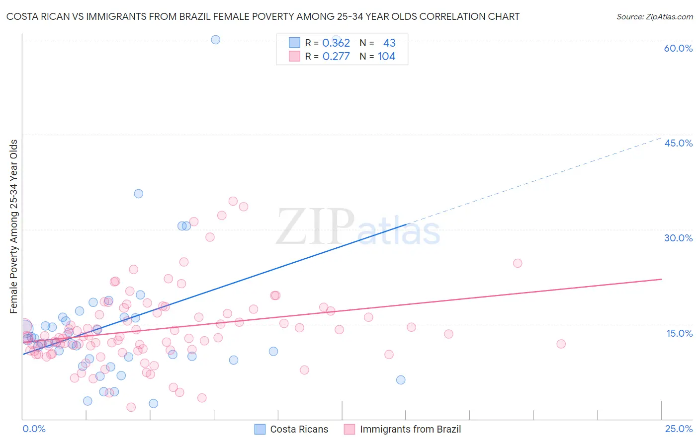 Costa Rican vs Immigrants from Brazil Female Poverty Among 25-34 Year Olds