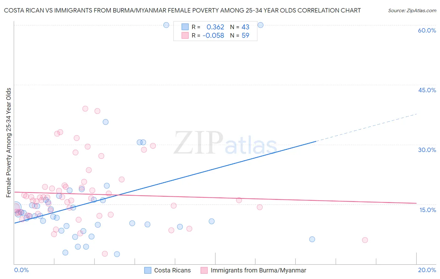 Costa Rican vs Immigrants from Burma/Myanmar Female Poverty Among 25-34 Year Olds