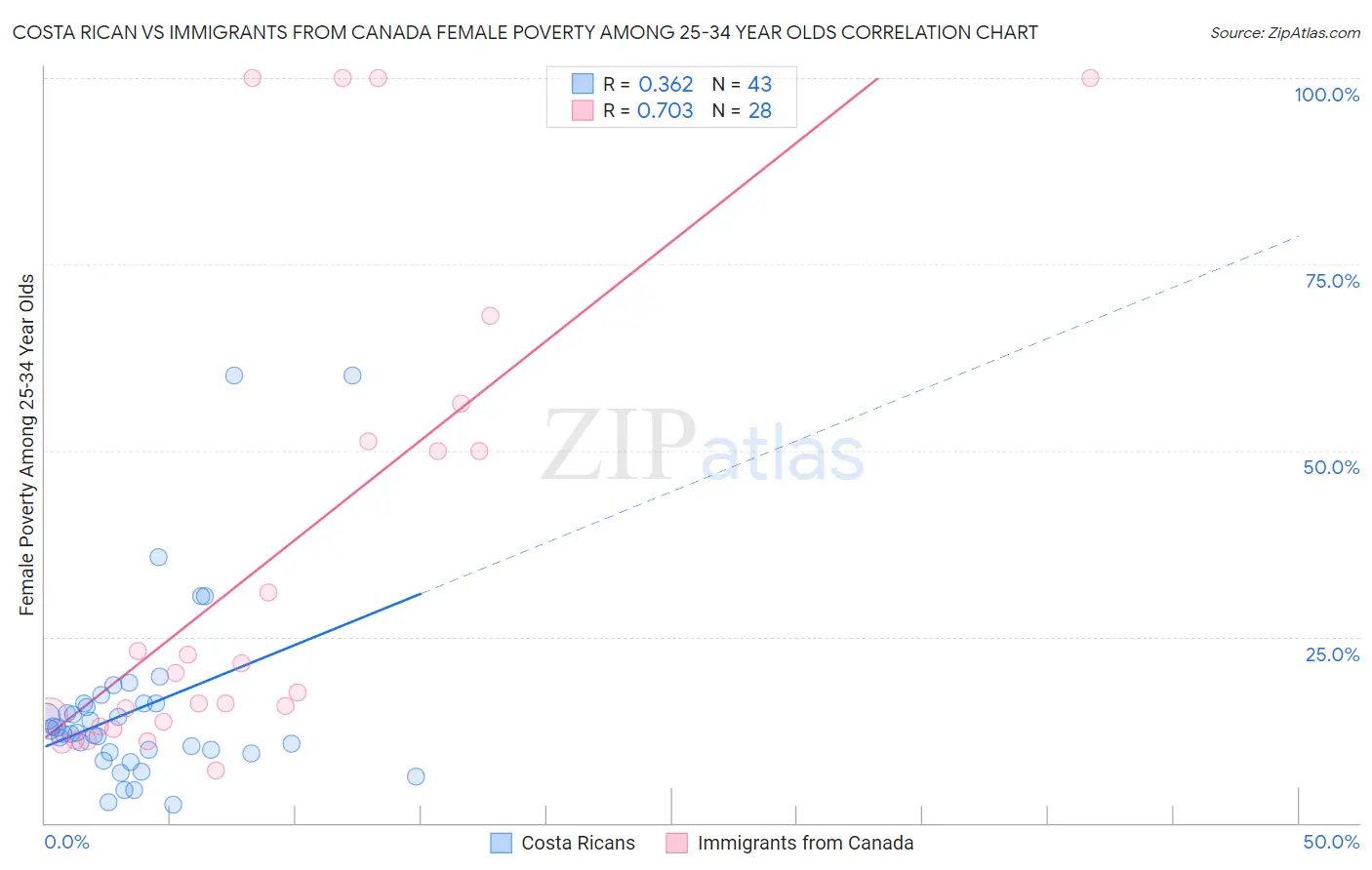 Costa Rican vs Immigrants from Canada Female Poverty Among 25-34 Year Olds