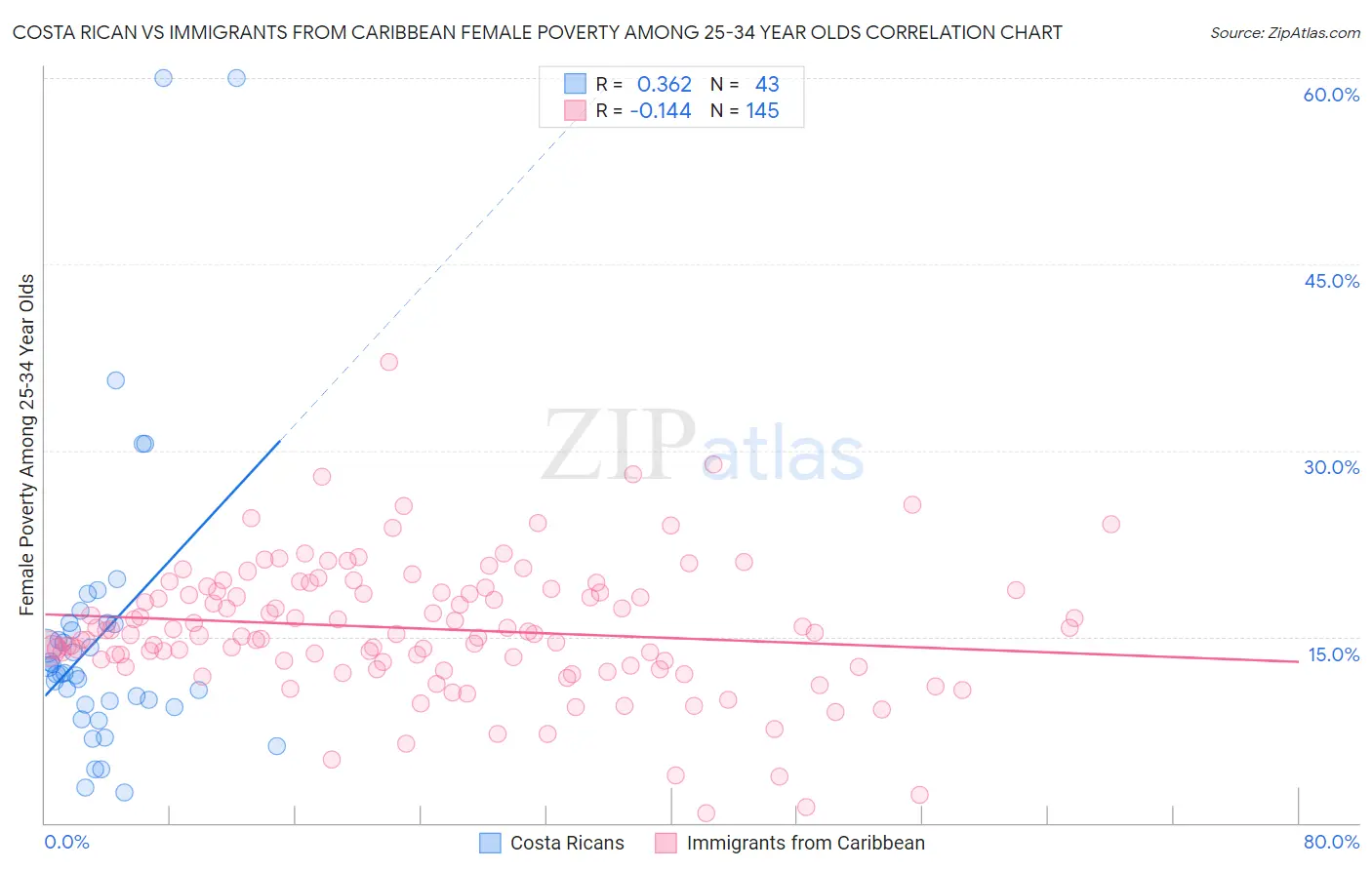 Costa Rican vs Immigrants from Caribbean Female Poverty Among 25-34 Year Olds