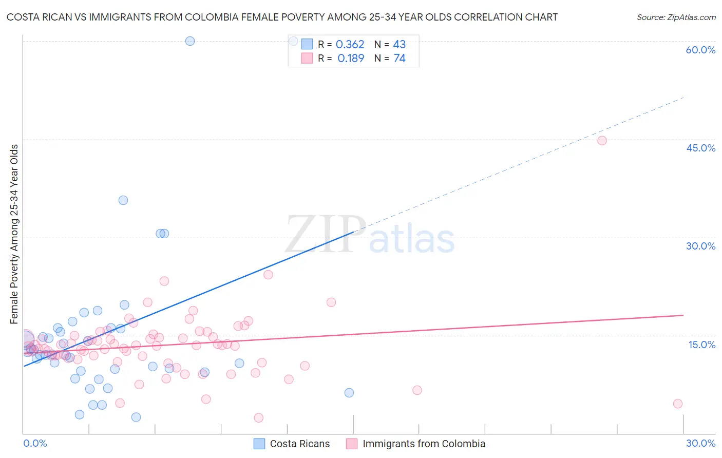 Costa Rican vs Immigrants from Colombia Female Poverty Among 25-34 Year Olds