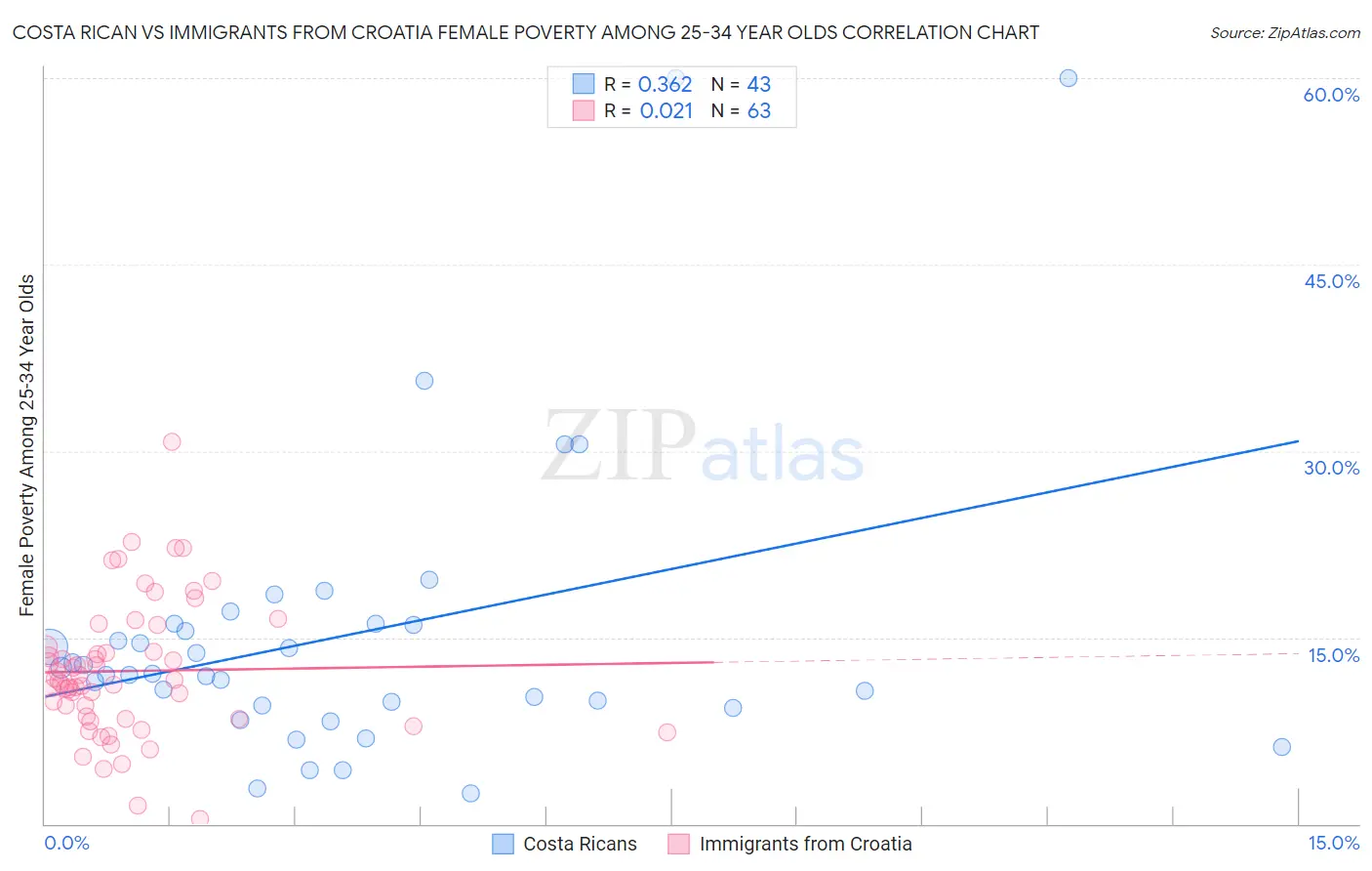 Costa Rican vs Immigrants from Croatia Female Poverty Among 25-34 Year Olds