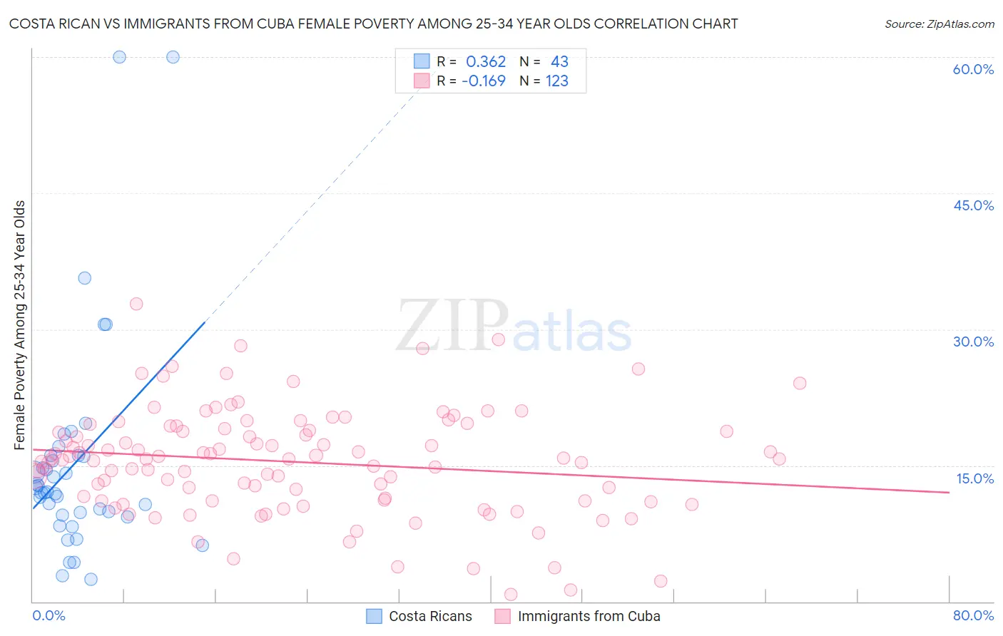 Costa Rican vs Immigrants from Cuba Female Poverty Among 25-34 Year Olds