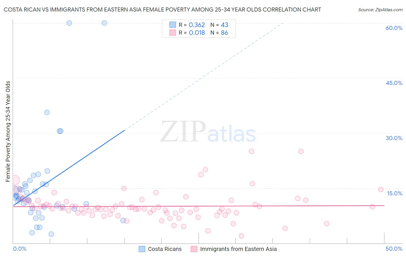 Costa Rican vs Immigrants from Eastern Asia Female Poverty Among 25-34 Year Olds