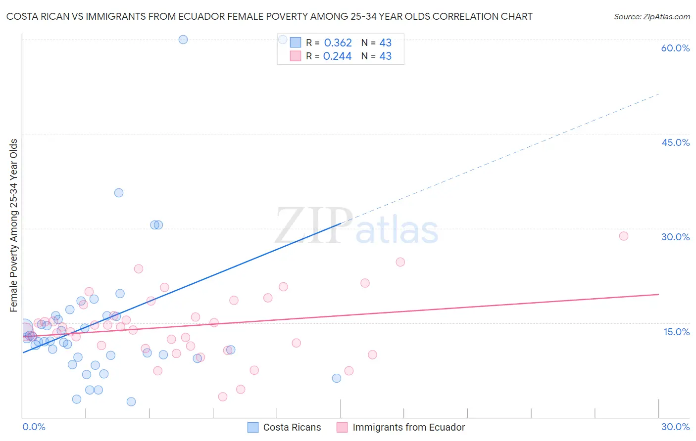 Costa Rican vs Immigrants from Ecuador Female Poverty Among 25-34 Year Olds