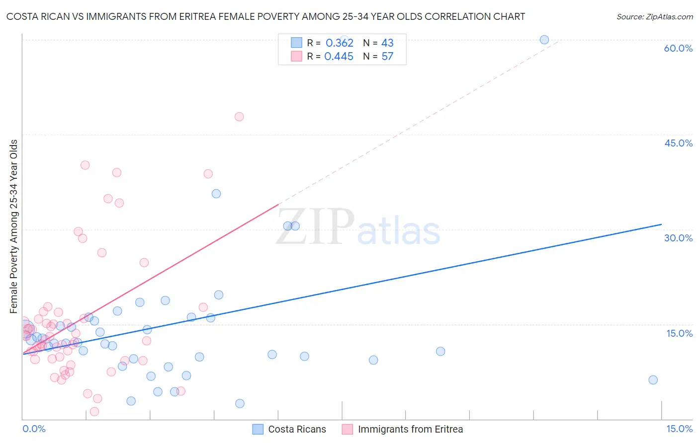 Costa Rican vs Immigrants from Eritrea Female Poverty Among 25-34 Year Olds