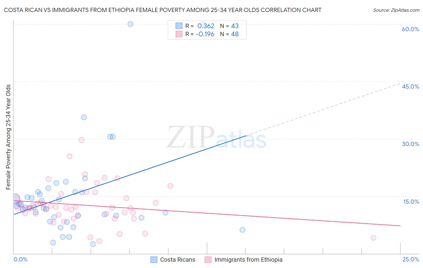 Costa Rican vs Immigrants from Ethiopia Female Poverty Among 25-34 Year Olds