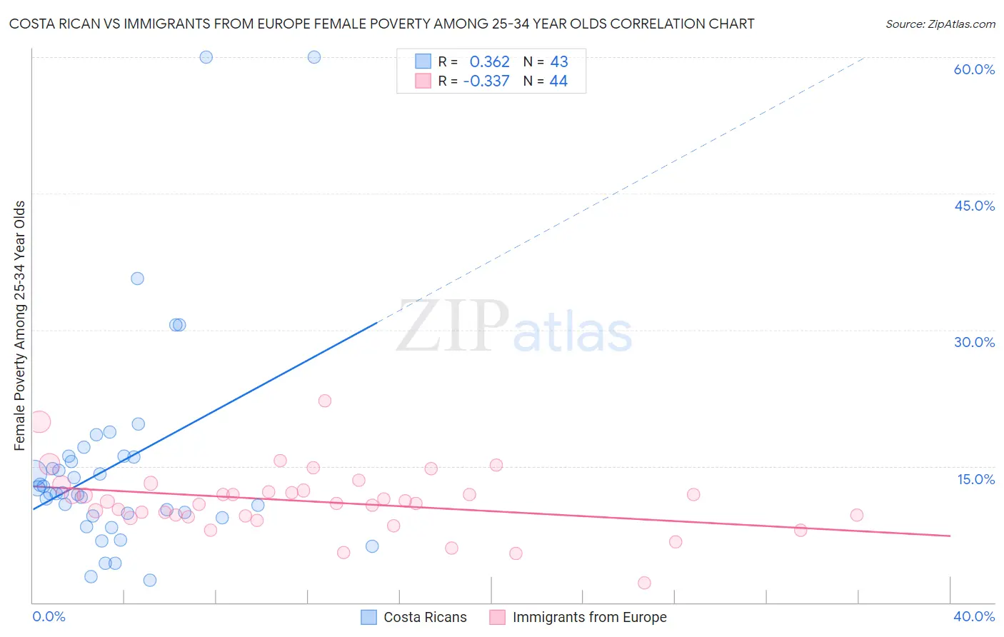 Costa Rican vs Immigrants from Europe Female Poverty Among 25-34 Year Olds