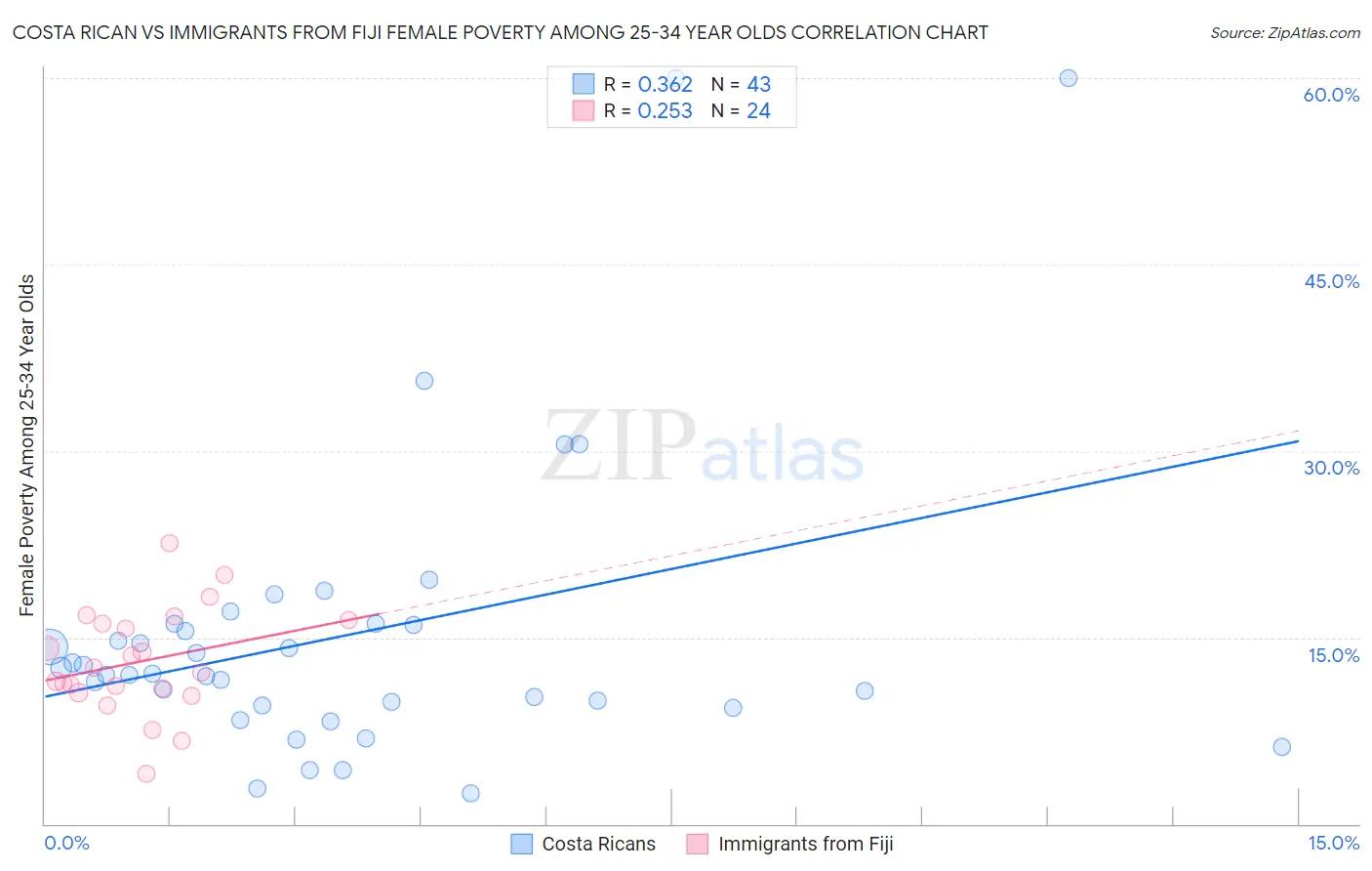 Costa Rican vs Immigrants from Fiji Female Poverty Among 25-34 Year Olds