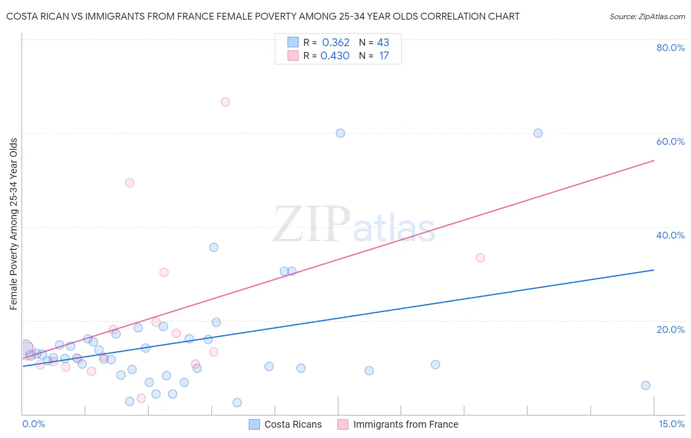 Costa Rican vs Immigrants from France Female Poverty Among 25-34 Year Olds