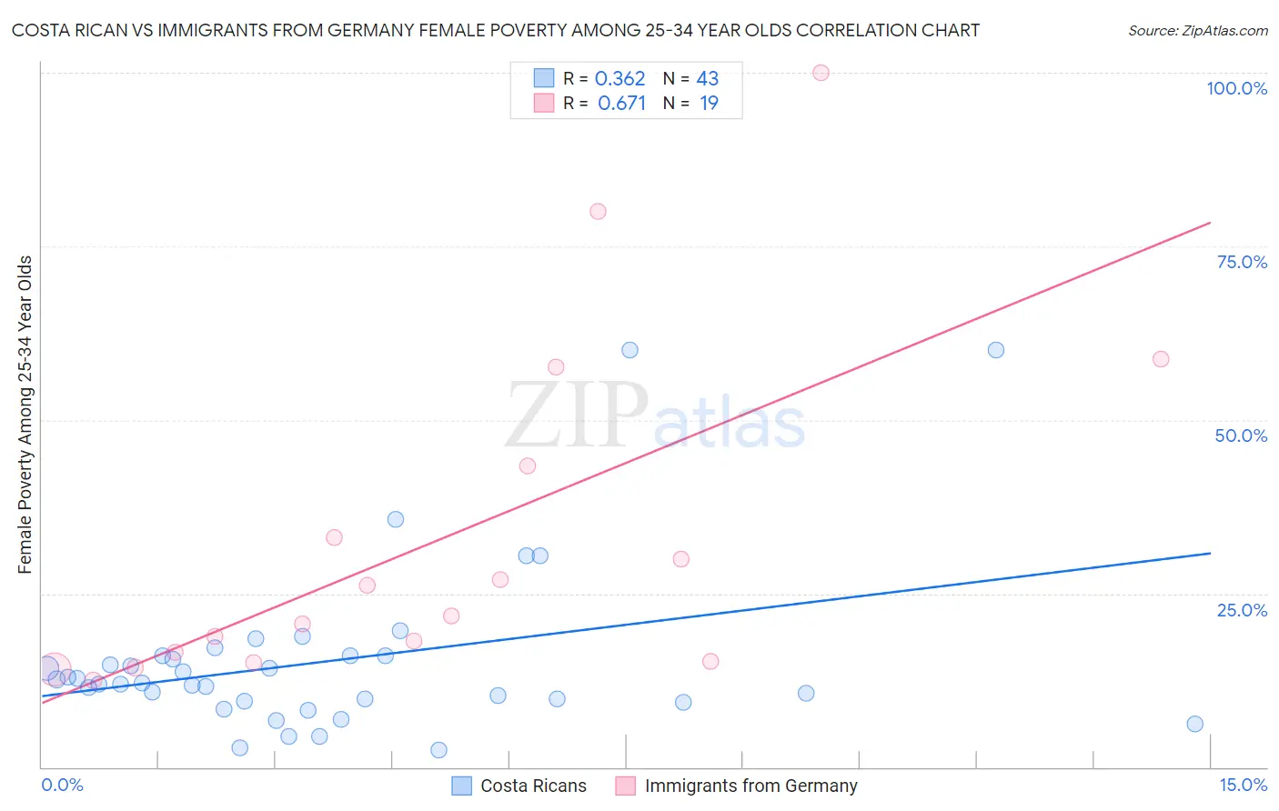 Costa Rican vs Immigrants from Germany Female Poverty Among 25-34 Year Olds