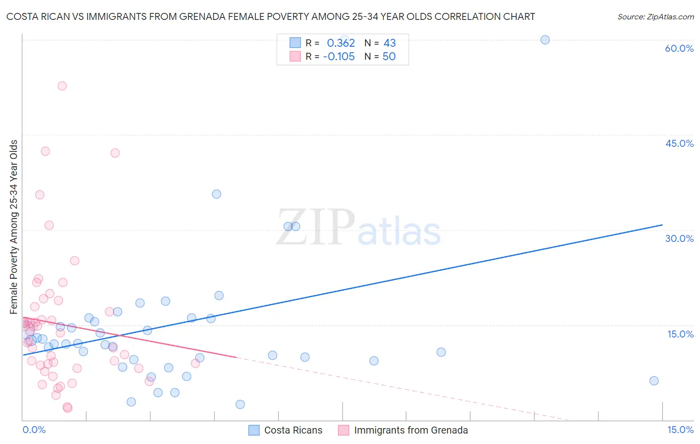 Costa Rican vs Immigrants from Grenada Female Poverty Among 25-34 Year Olds