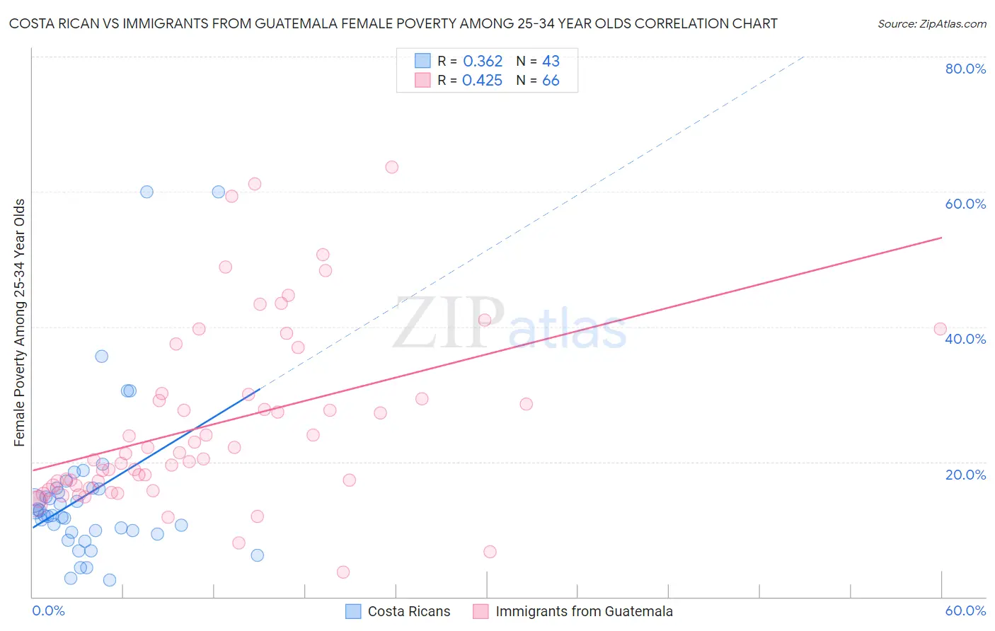 Costa Rican vs Immigrants from Guatemala Female Poverty Among 25-34 Year Olds