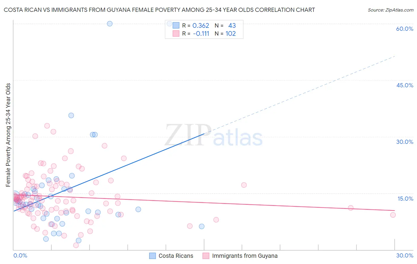Costa Rican vs Immigrants from Guyana Female Poverty Among 25-34 Year Olds