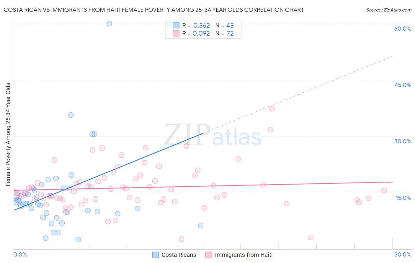 Costa Rican vs Immigrants from Haiti Female Poverty Among 25-34 Year Olds
