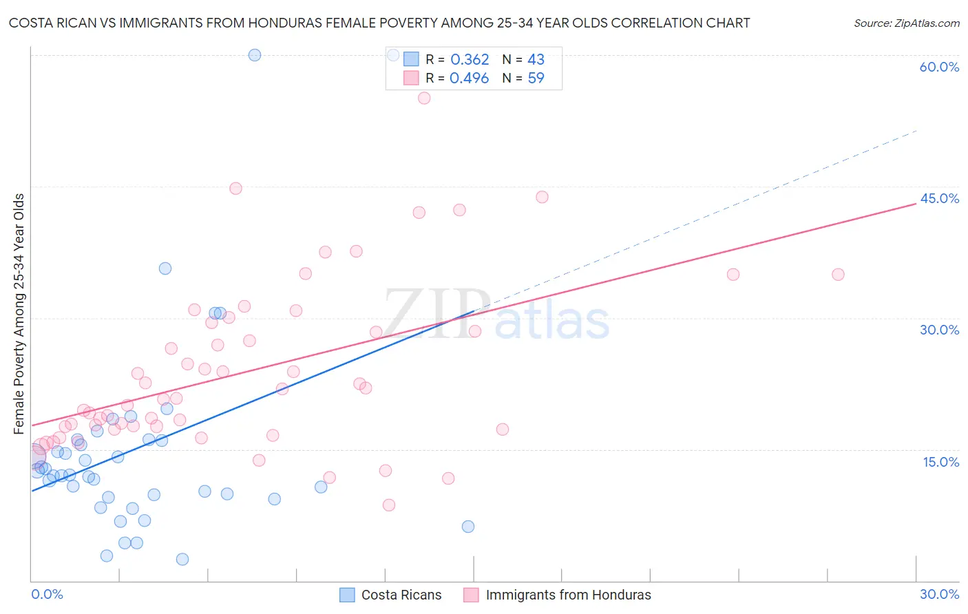 Costa Rican vs Immigrants from Honduras Female Poverty Among 25-34 Year Olds