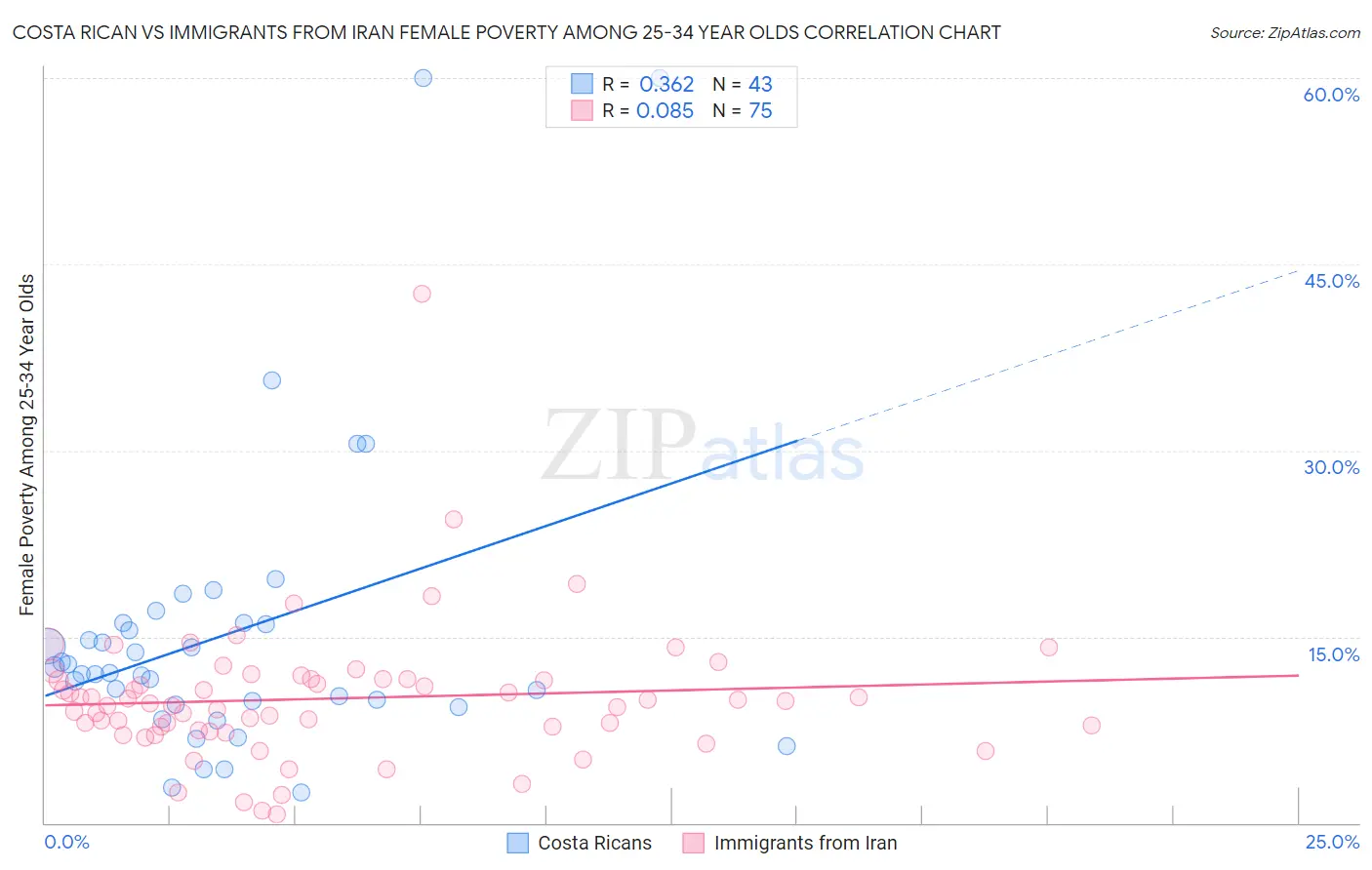 Costa Rican vs Immigrants from Iran Female Poverty Among 25-34 Year Olds