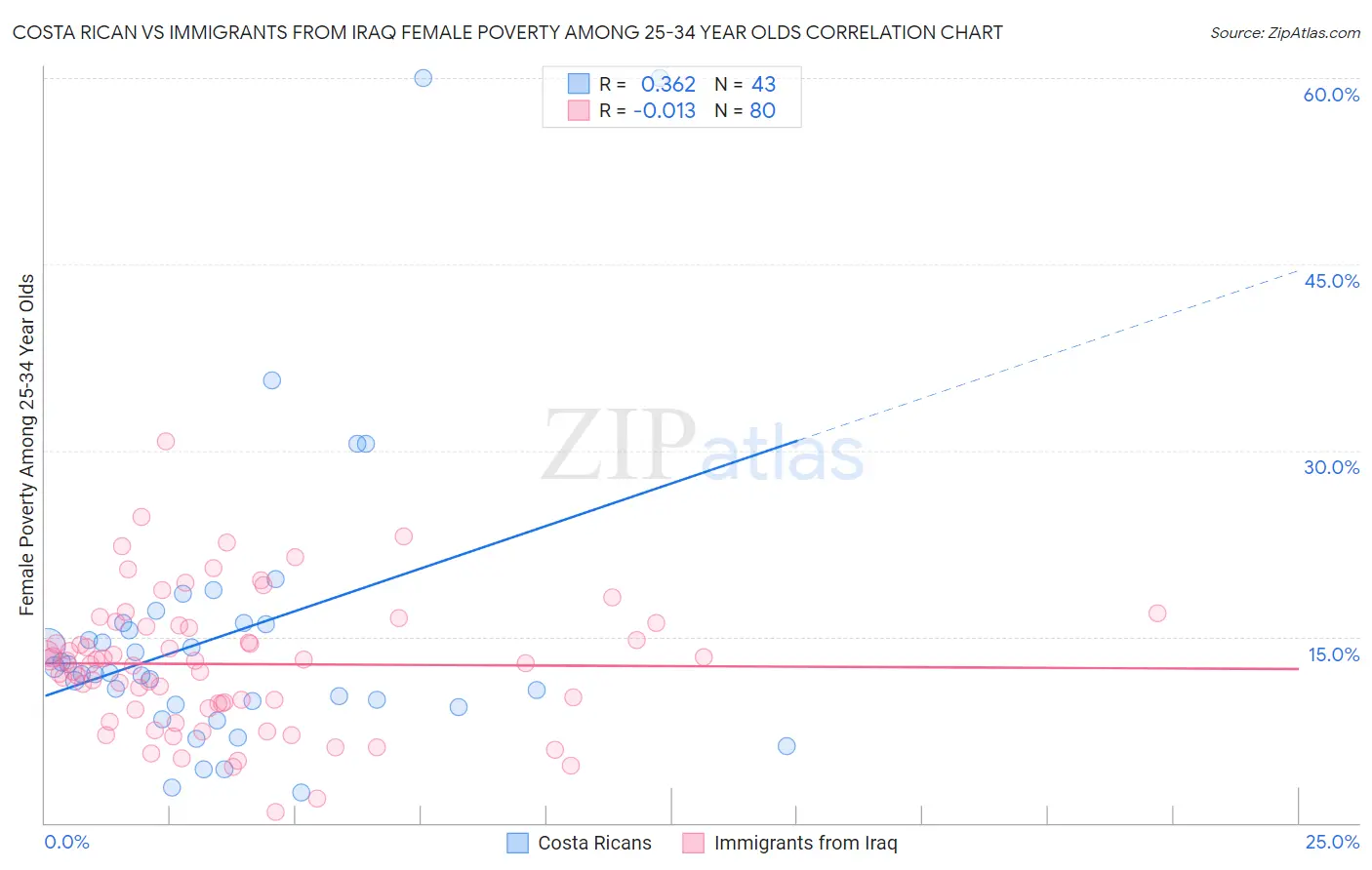 Costa Rican vs Immigrants from Iraq Female Poverty Among 25-34 Year Olds