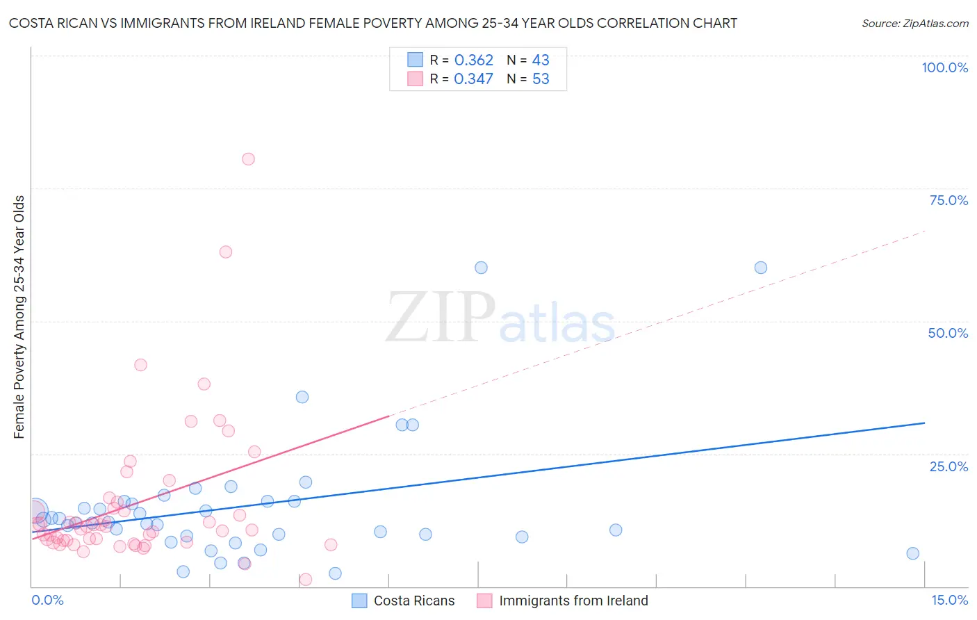 Costa Rican vs Immigrants from Ireland Female Poverty Among 25-34 Year Olds