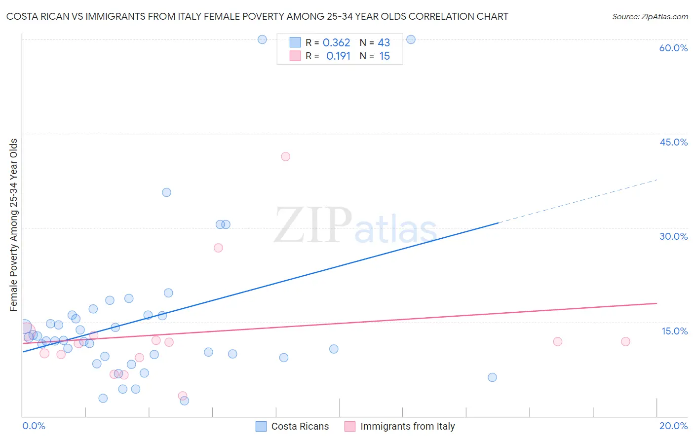 Costa Rican vs Immigrants from Italy Female Poverty Among 25-34 Year Olds